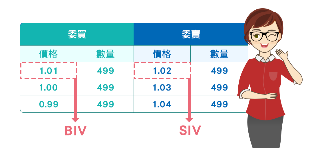隱含波動率中，委買價隱波（簡稱BIV）、委賣價隱波（簡稱SIV）
