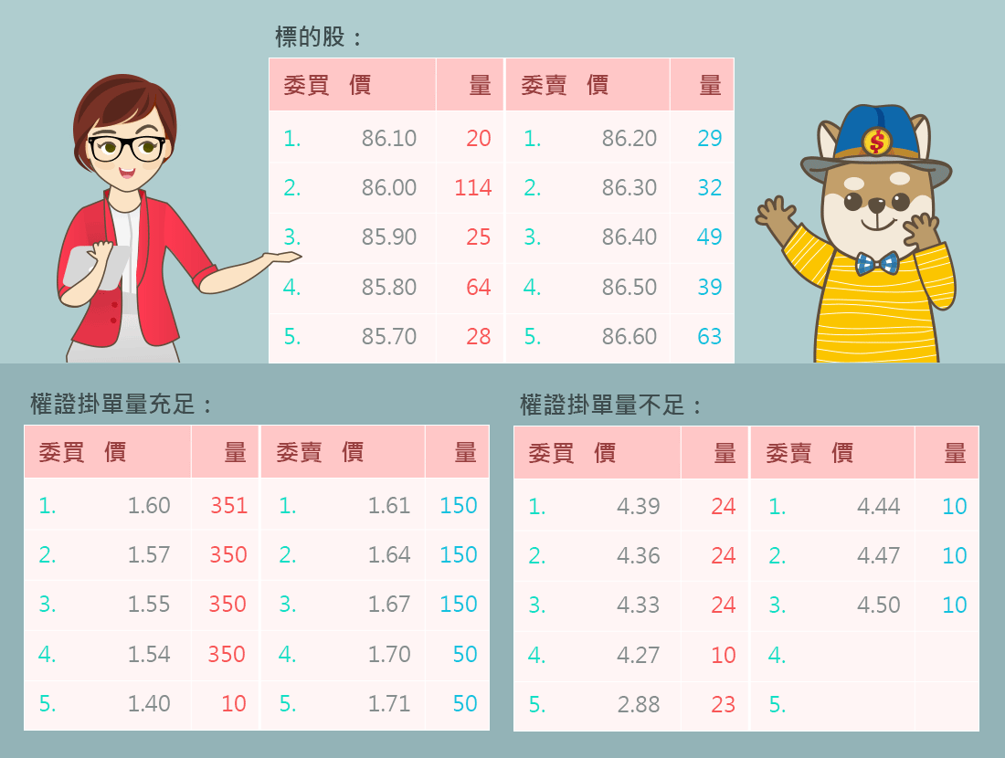 標的股和權證的掛單量比較圖 標的股和權證的掛單量比較圖