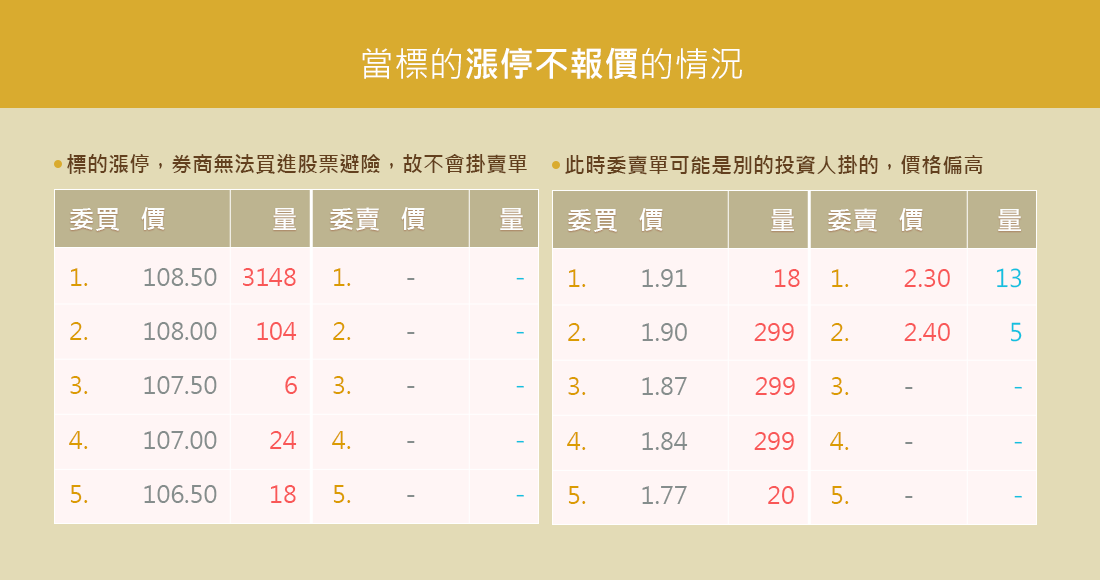 當標的漲停不報價的情況