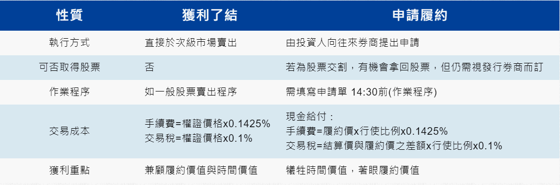 權證提前進行履約會喪失時間價值